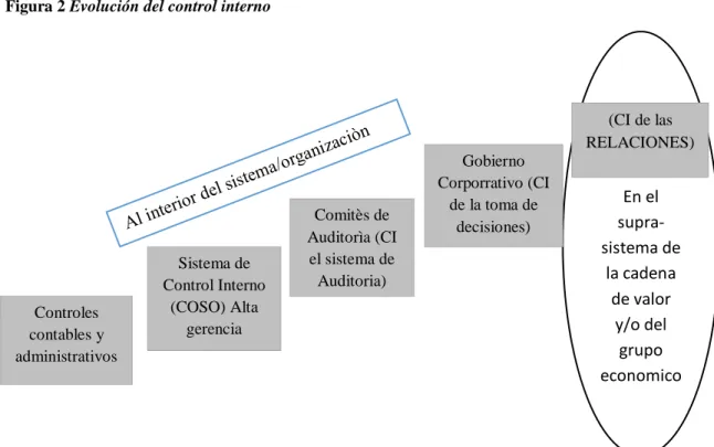 Figura 2 Evolución del control interno 