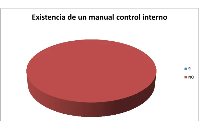 Gráfico  1 Existencia de un manual  
