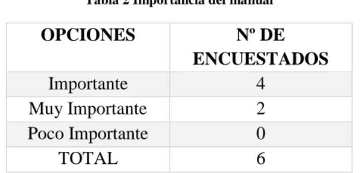 Tabla 2 Importancia del manual
