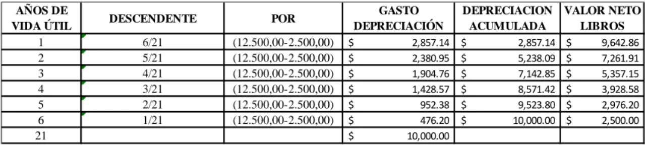 Tabla 7. Método lineal o línea recta  