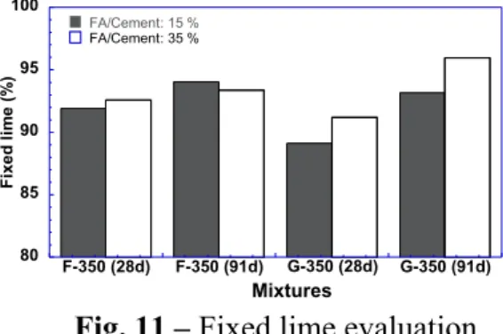 Fig. 11 – Fixed lime evaluation