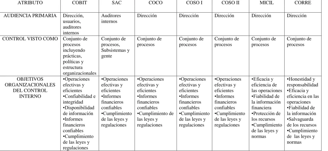 TABLA 1: TABLA COMPARATIVA DE DISTINTOS ATRIBUTOS DE CONTROL INTERNO 