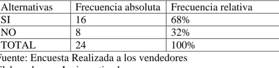 Tabla 6: Supervisión de cartera 