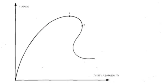 Figura  1.  Curva  de  carga  con  puntos  límites.  (1)  rebote  hacia  delante.  (2)  rebote  hacia  atrás
