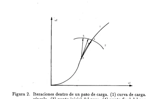 Figura 2.  Iteraciones dentro de un paso de carga.  (1) curva de carga.  (2) superficie de  vínculo
