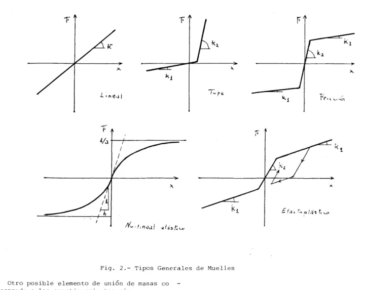 Fig.  2.- Tipos  Generales  de  Muelles  Otro  posible  elemento  de  unión  de  masas  co 