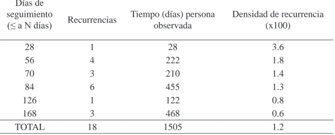 Cuadro  5  presenta  la  densidad  de  recurrencia 