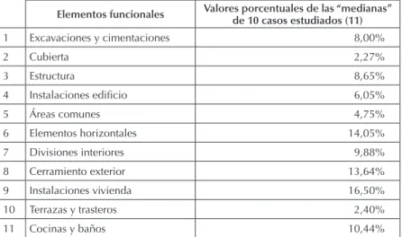 Tabla 2.  Repercusiones porcentuales de cada “elemento funcional” respecto a la totalidad de presupuesto de obra