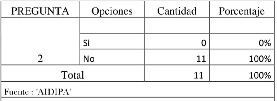 Tabla 3 Pregunta 2 