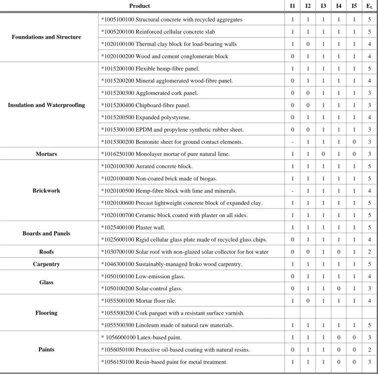 Table 2.  Environmental Level (E L ) of the 30 Construction Products Assessed. Personal Compilation 