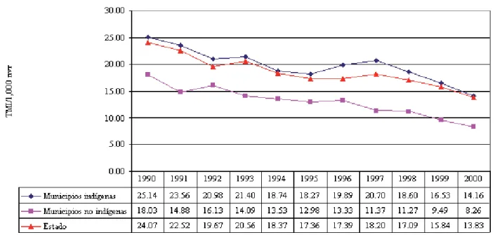 Figura 1.- Evolución de las tasas de mortalidad infantil (TMI) en Yucatán, México en municipios indígenas y 