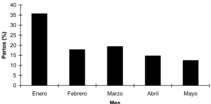 Figura 1.- Distribución de los partos en yeguas Pura Sangre Inglés.