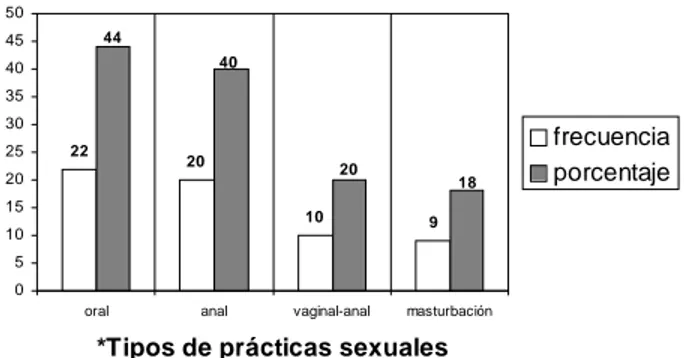 Figura 1.- Prácticas sexuales más frecuentes referidas