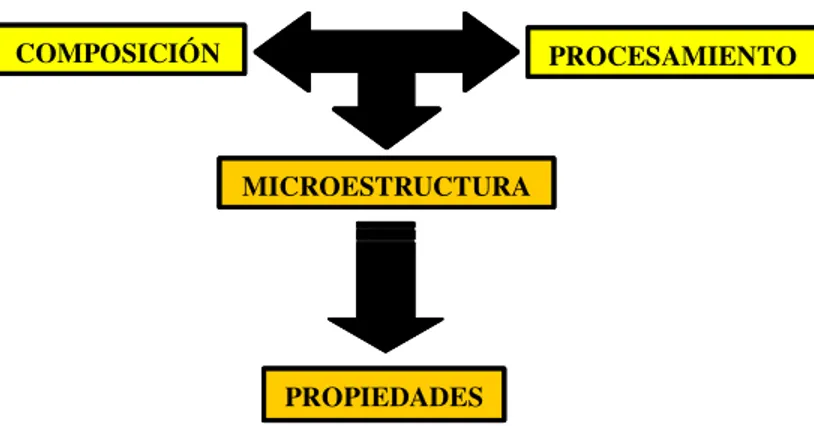 Fig. 1.1 – Metodología empleada en Ciencia de los Materiales.