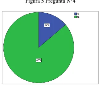 Figura 5 Pregunta N°4 