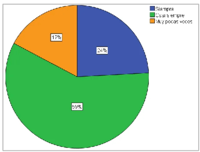 Figura 7 Pregunta N°6 