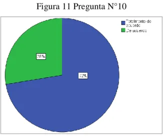 Figura 11 Pregunta N°10 