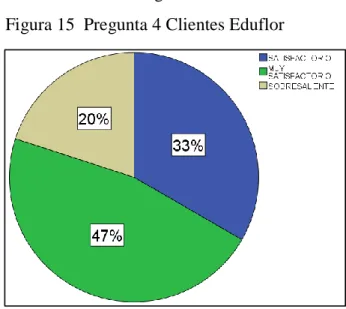 Figura 15  Pregunta 4 Clientes Eduflor 
