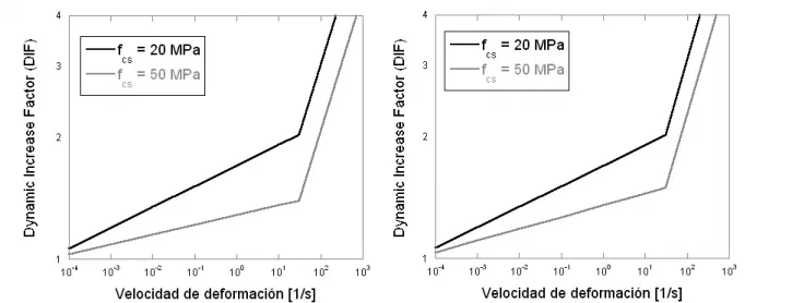 Figura 1.  Influencia de la velocidad de deformación en la resistencia a compresión (a) y a tracción (b) del hormigón  de acuerdo con [29]