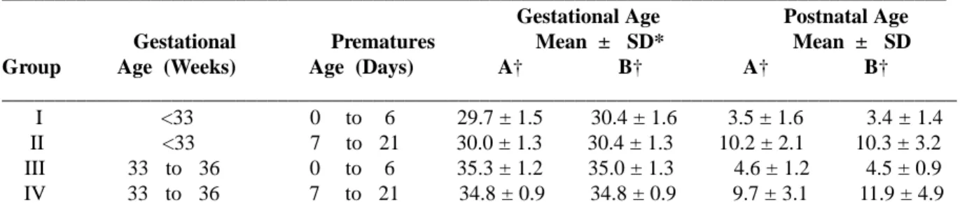 Table 1 shows that, all newborns, independently of the group or schema of AMK administration (A or B)  that they were submitted