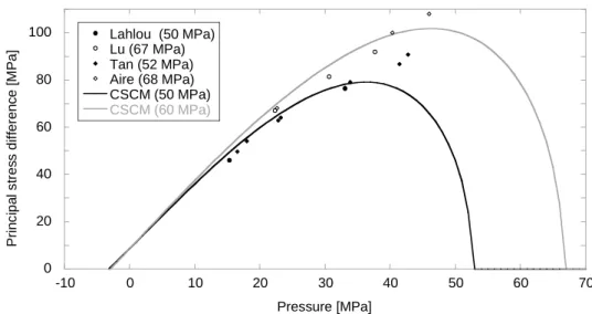 Figure 6. Shear and cap surfaces for concrete of 50 and 60 MPa of uniaxial compressive strength