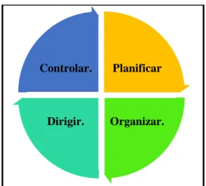 Figura 3. Proceso Administrativo.  