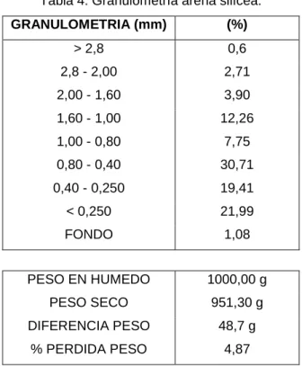 Tabla 4: Granulometría arena silícea. 