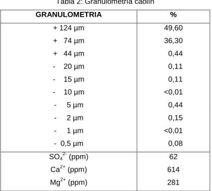 Tabla 2: Granulometría caolín  GRANULOMETRIA  %  + 124 µm  49,60  +   74 µm  36,30  +   44 µm    0,44  -    20 µm    0,11  -    15 µm    0,11  -    10 µm  <0,01  -     5 µm    0,44  -     2 µm    0,15  -     1 µm  <0,01  -  0,5 µm    0,08  SO 4   (ppm)  62  Ca 2+  (ppm)  614  Mg 2+  (ppm)  281 