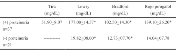 Cuadro 2 Comparación de técnicas  en la cuantificación de proteinuria Tira (mg/dL) Lowry (mg/dL) Bradford(mg/dL) Rojo pirogalol(mg/dL) (+) proteinuria n=37 51.90+8.07 177.00+14.57* 102.50+14.30* 139.10+26.20* (-) proteinuria n=21 ----------- 19.82+08.00* 1