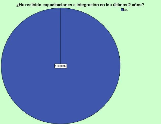 Figura  9.  Capacitaciones  e  integración.    Fuente:  Tabulación  SPSS,  encuesta  a  colaboradores  de  la  Compañía “Zambrano Mendoza” S.A