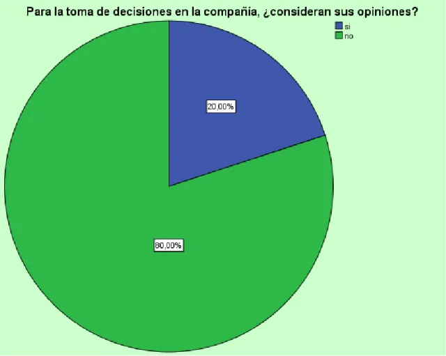 Figura  12.  Toma  de  decisiones.    Fuente:  Tabulación  SPSS,  encuesta  a  colaboradores  de  la  Compañía  “Zambrano Mendoza” S.A