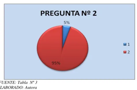 Gráfico 12 Pregunta Nº 2 aplicada a funcionarios 