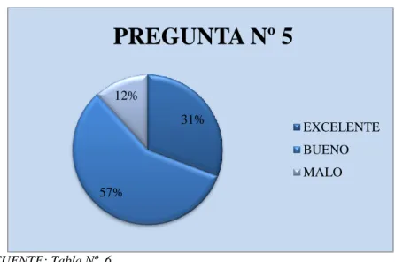 Gráfico 15 Pregunta Nº 5 aplicada a funcionarios 