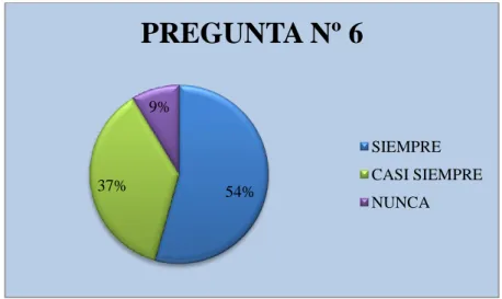 Gráfico 16 Pregunta Nº 6 Aplicada a funcionarios 