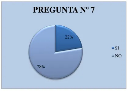 Gráfico 17 Pregunta Nº 7 Aplicada a funcionarios 