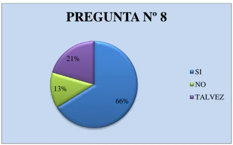 Gráfico 18 Pregunta Nº 8 Aplicada a funcionarios 