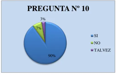 Gráfico 20 Pregunta Nº 10 Aplicada a funcionarios 