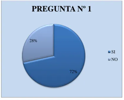 Gráfico 10 Pregunta Nº 1  Aplicada a  clientes 