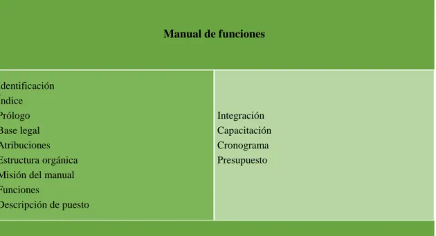 Figura 13. Elementos que conforman el manual de funciones. Fuente: Franklin, (2014), Organización de 