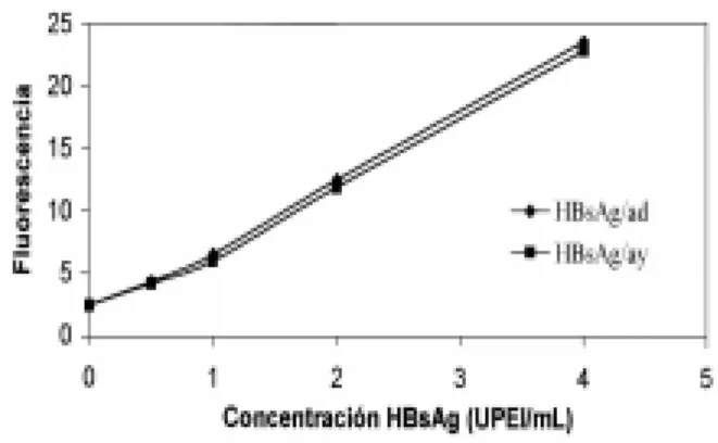 Figura 2. Detectabilidad de UMELISA HBsAg PLUS para muestras de sangre seca sobre papel de filtro.