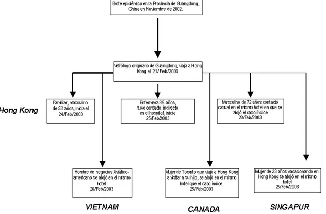 Figura 1.- Origen de la epidemia de SARS y su extensión a otros países en el mundo.