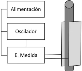 Fig. 1: Diagrama de bloques del sensor. 