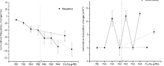 Fig. 1. Frequency and dissipation chance during the layer-by-layer deposition on gold crystals