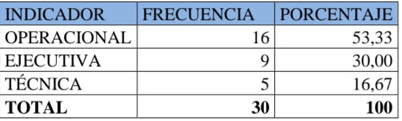 Tabla 10 Distribución de unidades 