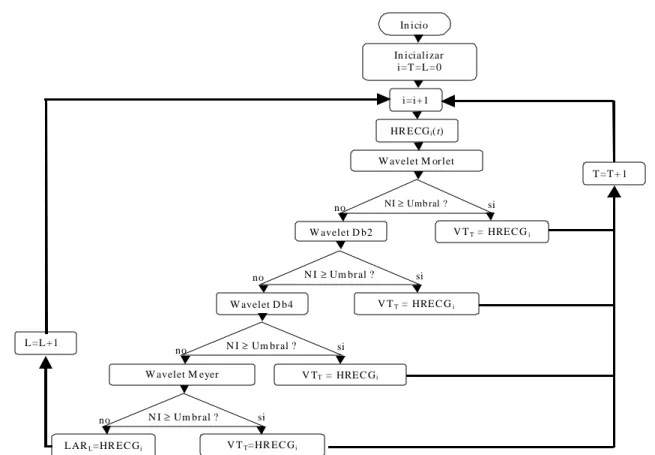 Figura 7.- Diagrama de flujo para ejecutar el análisis multi-wavelet.