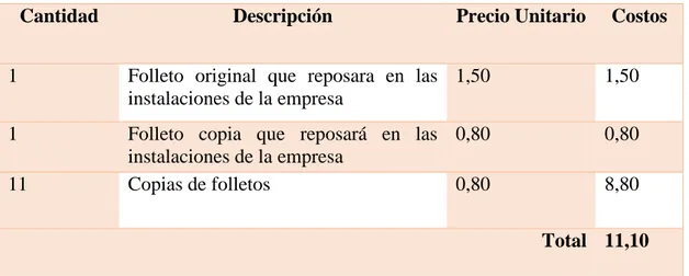 Tabla 7. Costo de la reproducción del manual. 