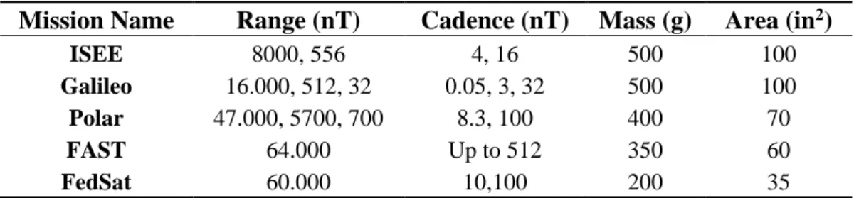 Table 2. Comparison between fluxgate magnetometers used in different missions.  Mission Name  Range (nT)  Cadence (nT)  Mass (g)  Area (in 2 ) 