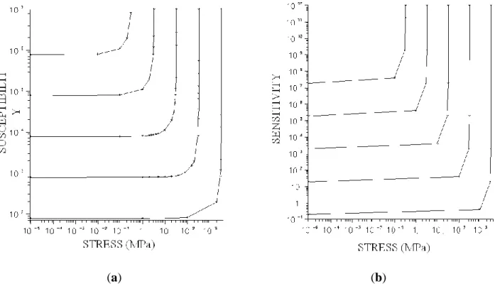Figure  1a  shows  the  susceptibility  (χ)  depending  on  the  stress  applied  (σ)