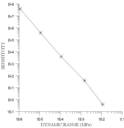 Figure 2. Sensitivity vs. dynamic range.  2.1.2. Applications 