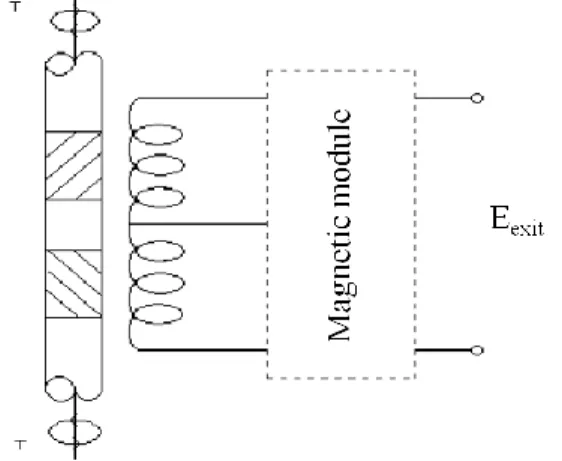 Figure 3. Torque sensor.  (b) Muscular Activity Measurement Sensor 